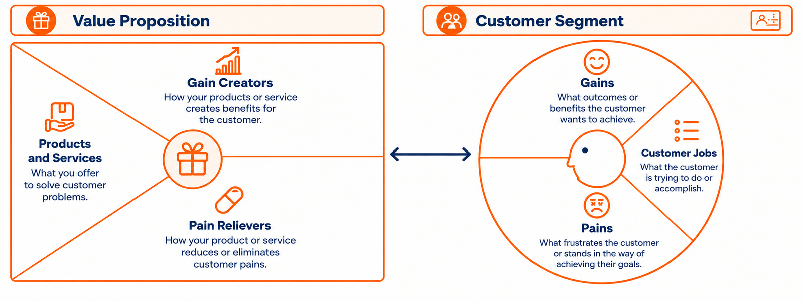 Value Proposition Canvas
