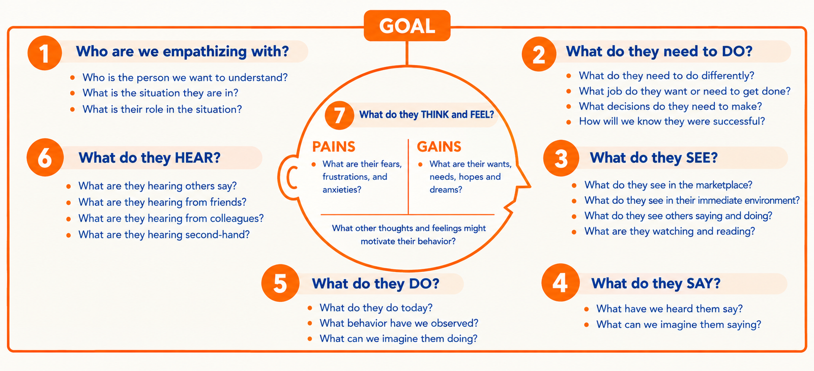 Empathy Map Canvas