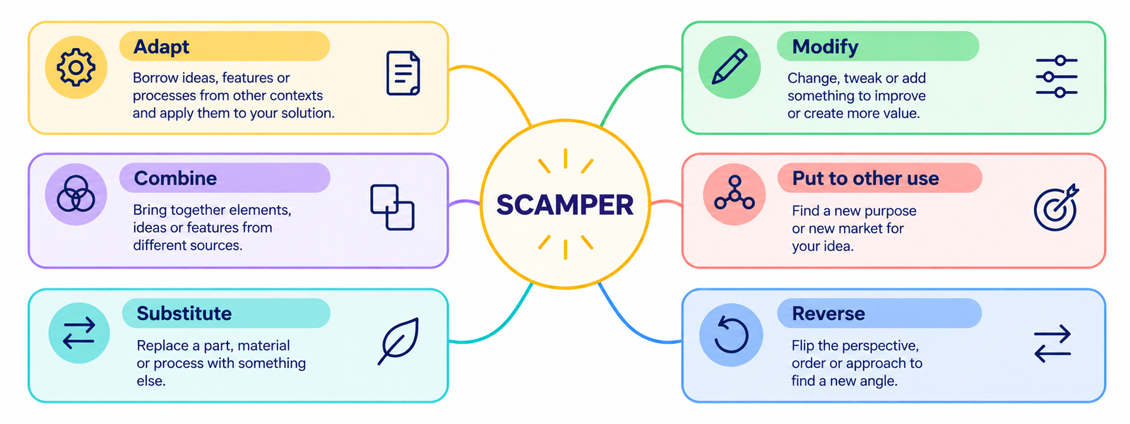 SCAMPER framework showing Adapt, Modify, Combine, Put to other use, Substitute and Reverse